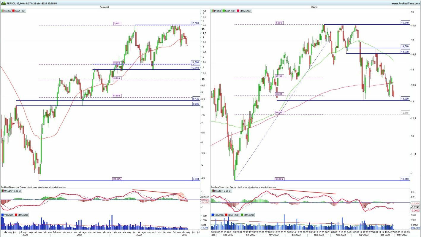 Repsol análisis técnico del valor 
