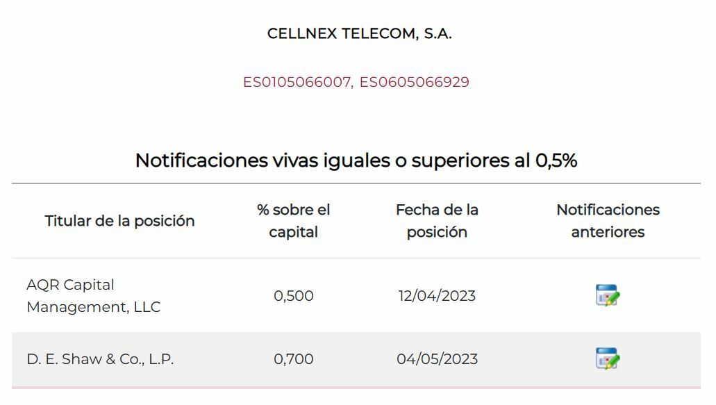 Cellnex posiciones cortas sobre el valor 