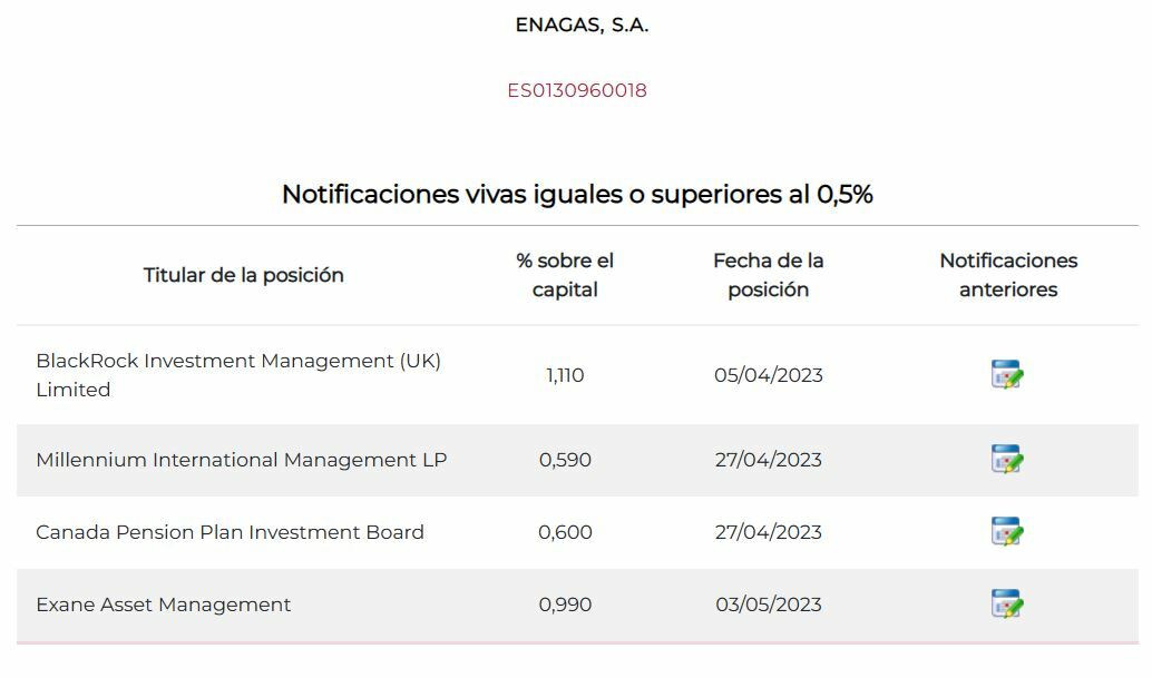 Enagás posiciones cortas sobre el valor 