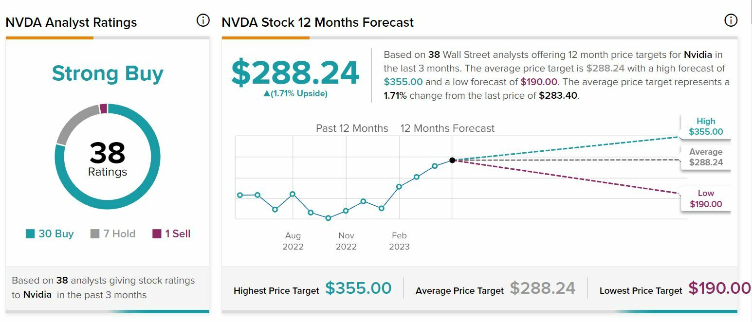 Nvidia Recomendaciones y precio objetivo del valor 