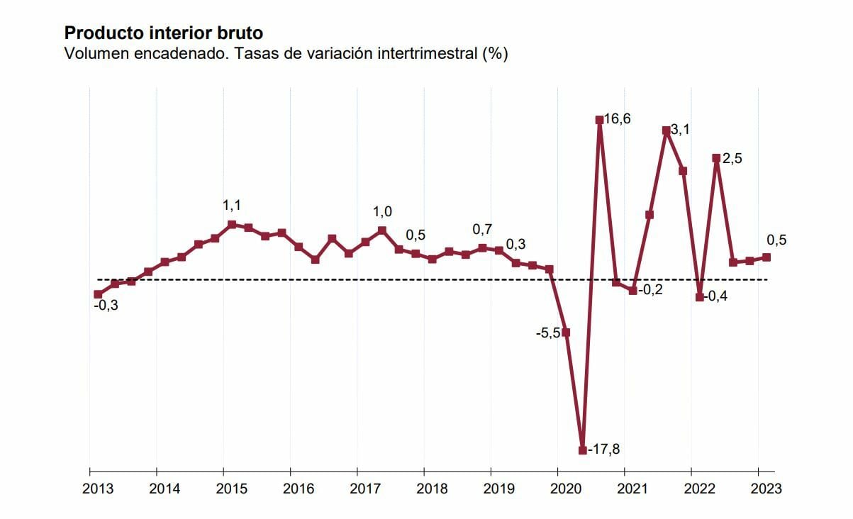 Crecimiento del PIB en el primer trimestre de la economía española INE