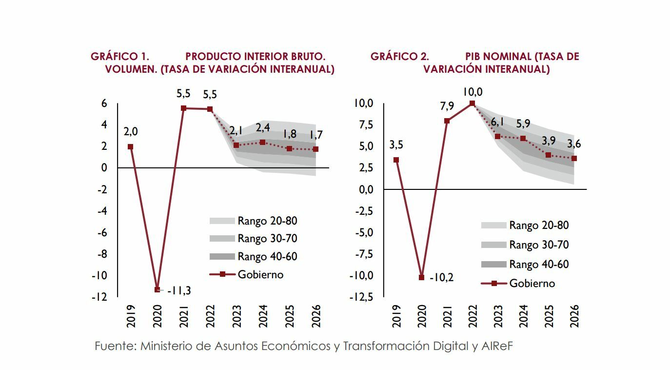 Previsiones PIB de la AIReF 2023 -2026