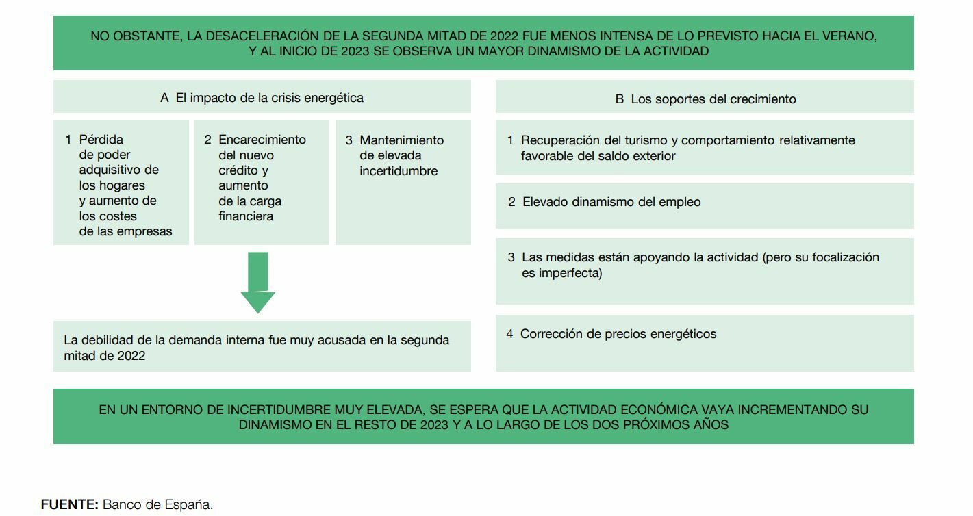 Análisis del PIB del Banco de España en 2023