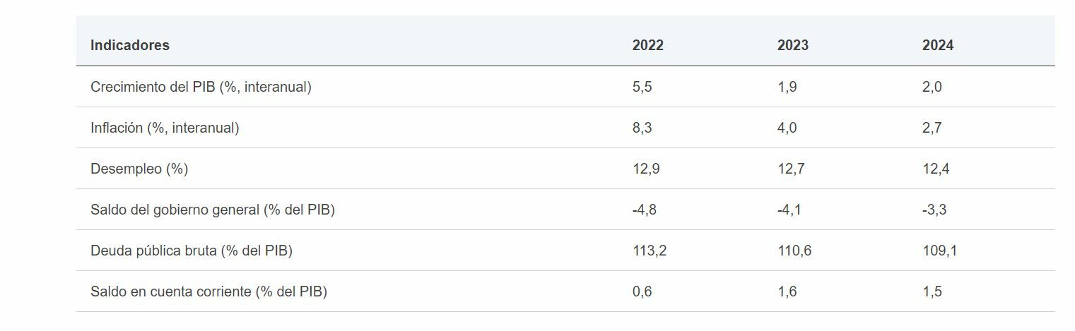 PIB previsiones para España de la Comisión Europea