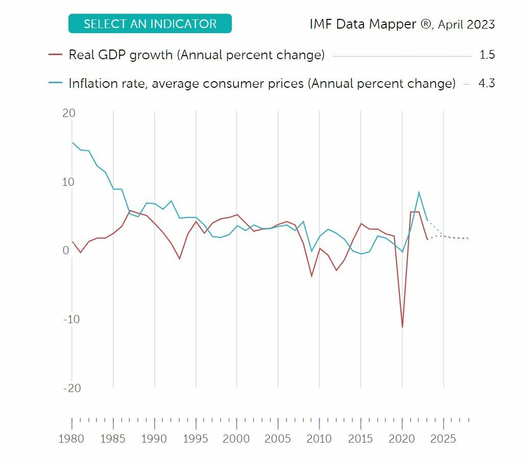 PIB e inflación previsiones para España del FMI