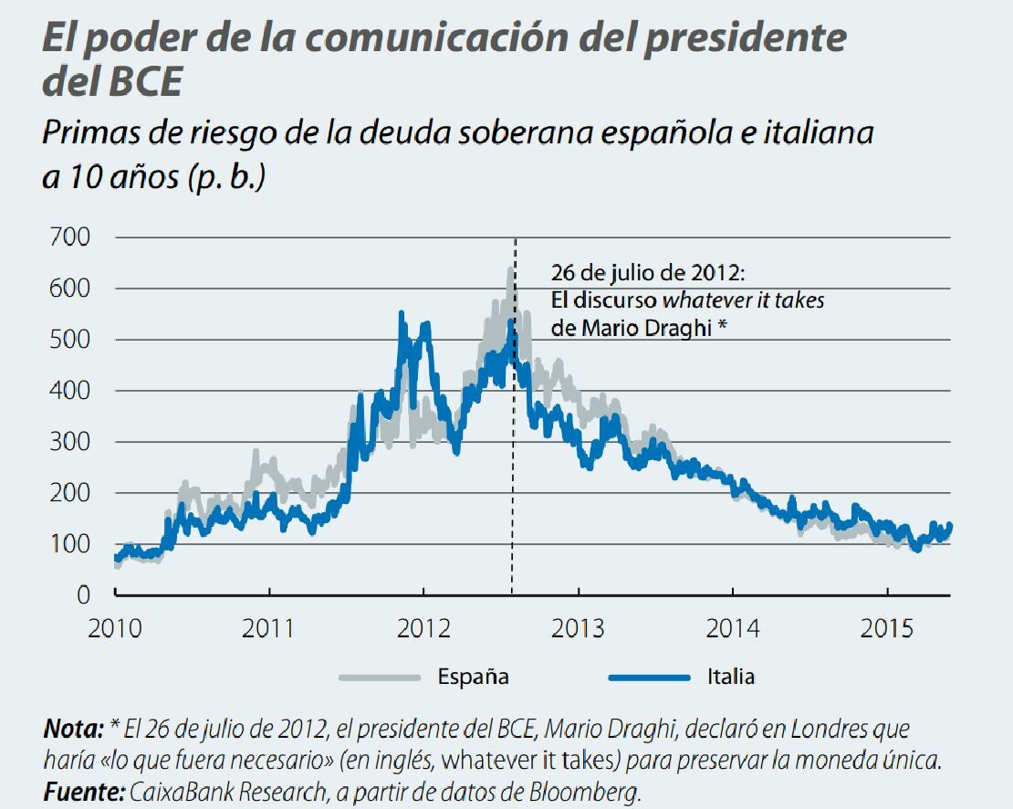 BCE análisis de las primas de riesgo con los comentarios de Mario Draghi