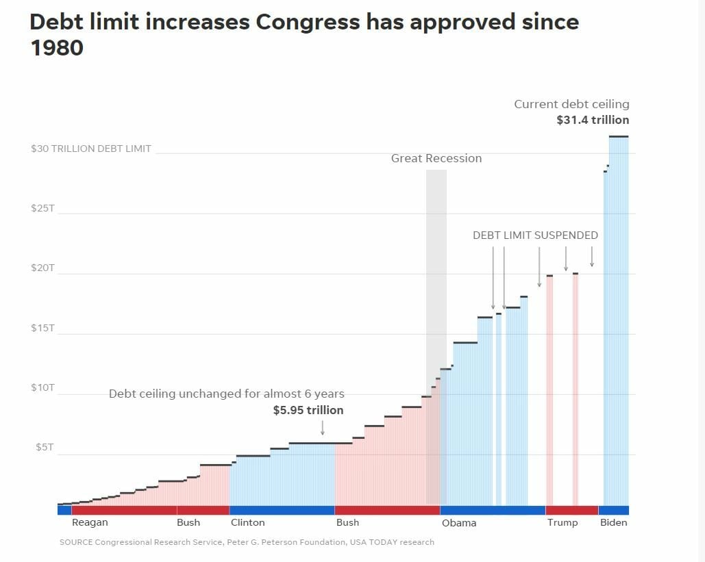 Incrementos y mantenimientos históricos del techo de deuda, USA Today