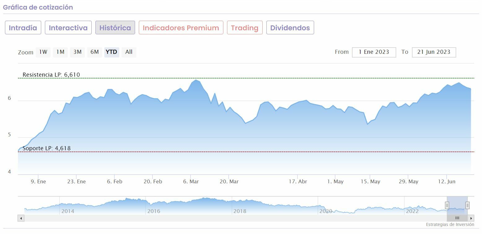 Meliá Hotels cotización anual del valor 