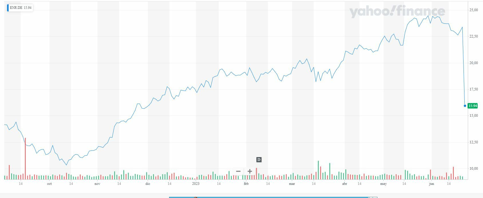 Siemens Energy cotización anual del valor 