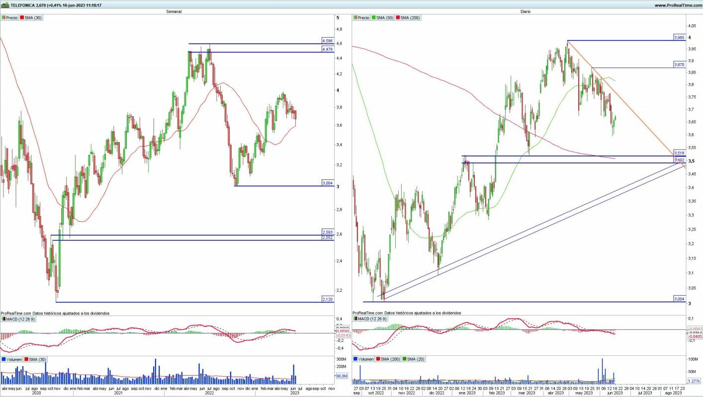 Telefónica análisis técnico del valor 