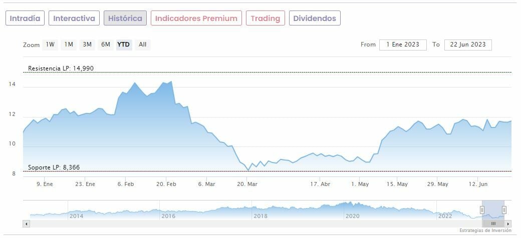 Grifols Cuántos Accionistas Tiene Y Cuándo Será El Próximo Dividendo Estrategias De Inversión 8778