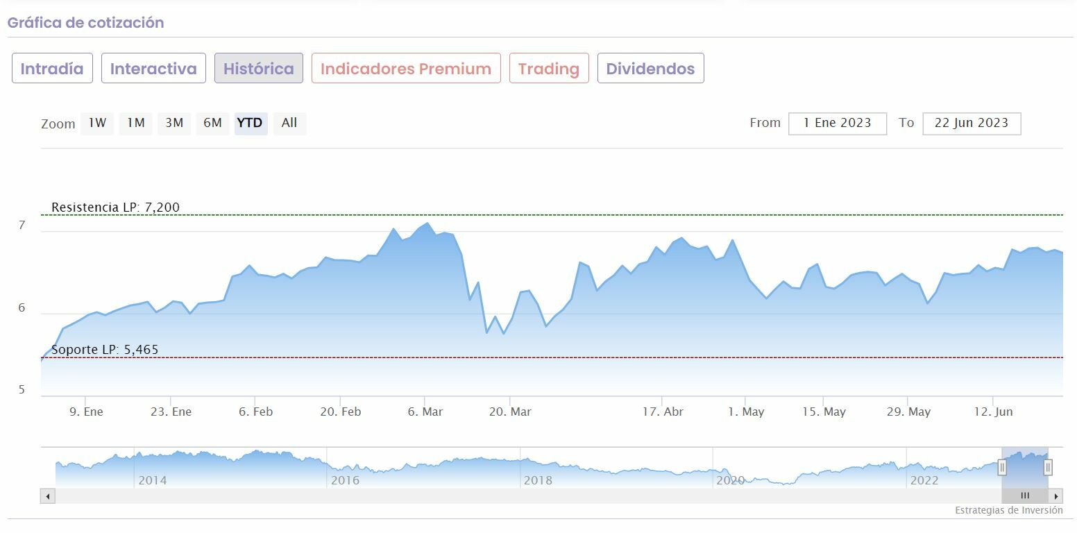 BBVA cotización anual del valor 