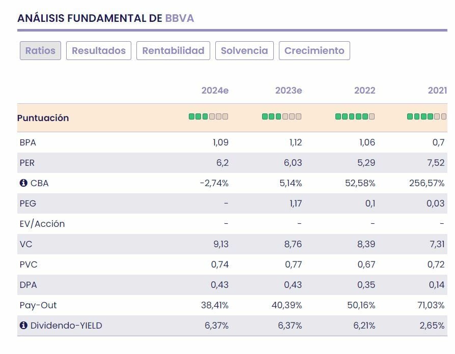 BBVA fundamentales del valor 