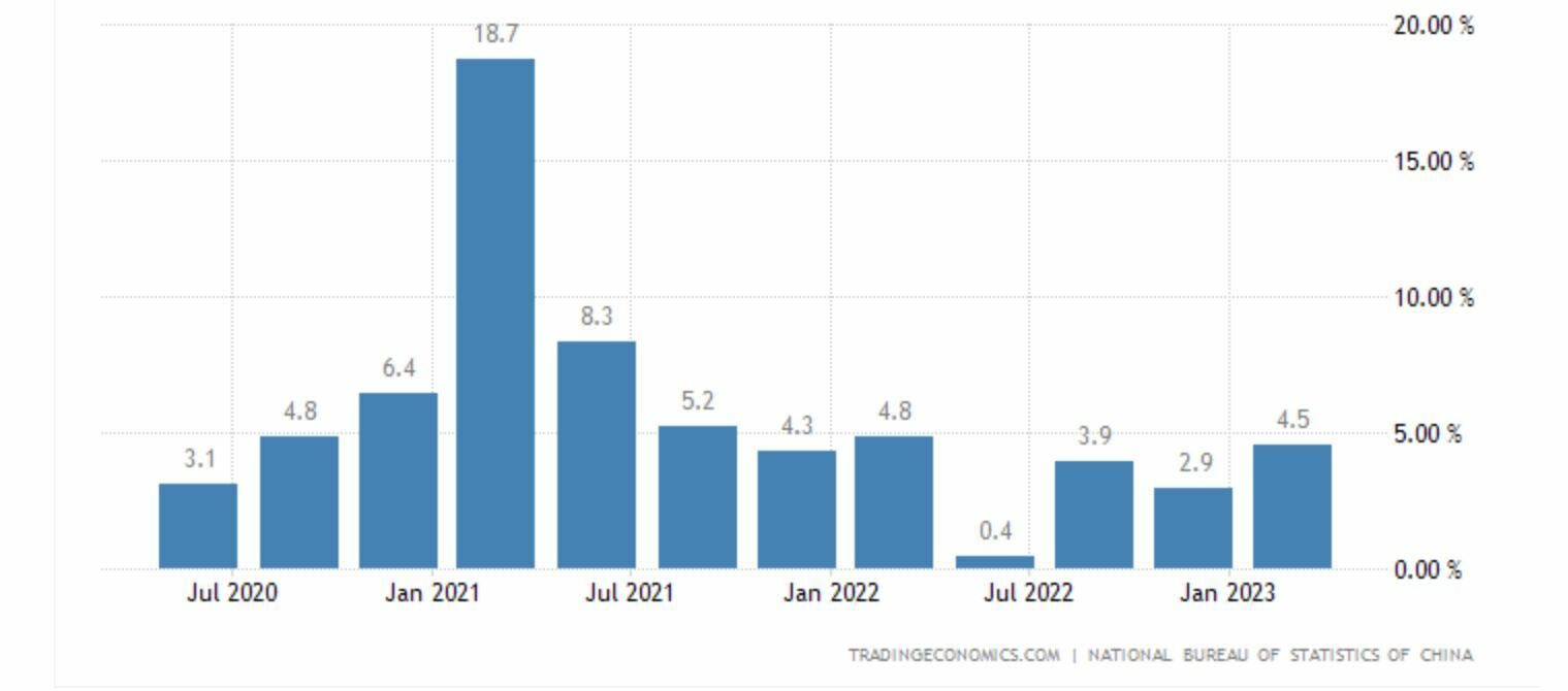 China evolución del crecimiento del país