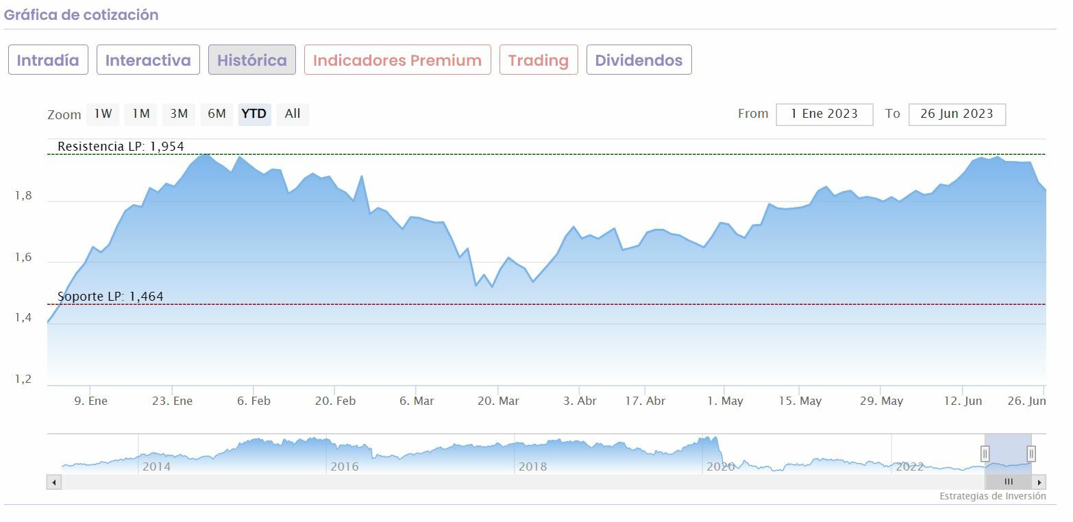 IAG cotización anual del valor 