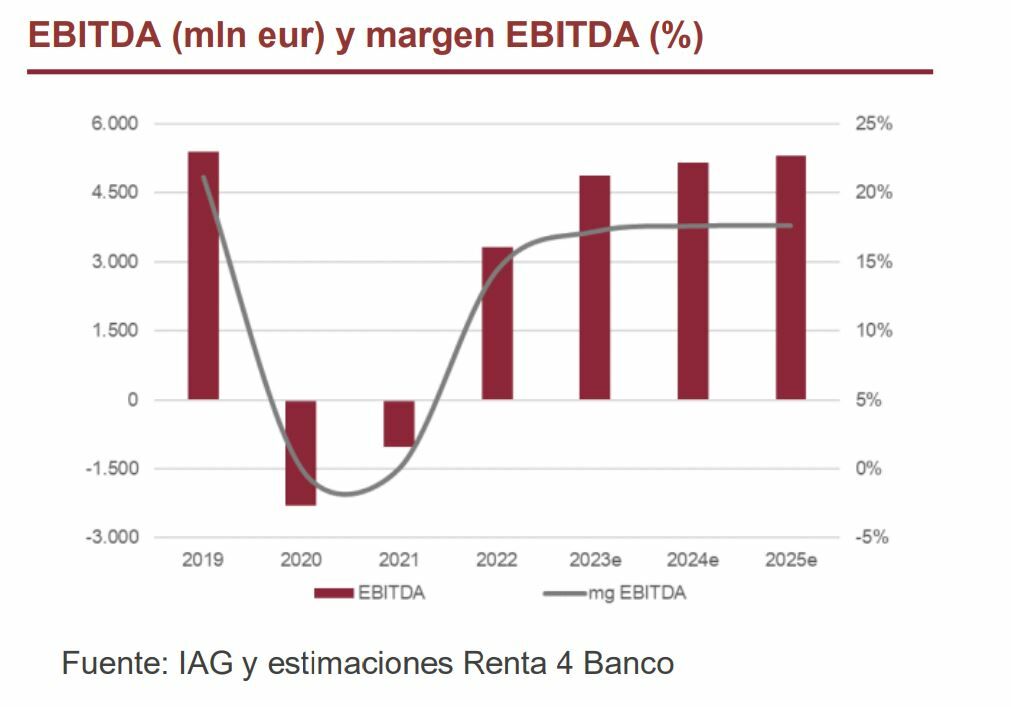 Ebitda esperado de IAG según Renta 4