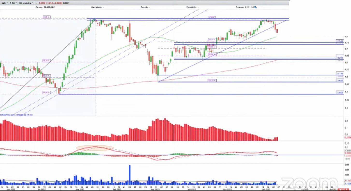 IAG análisis técnico del valor 