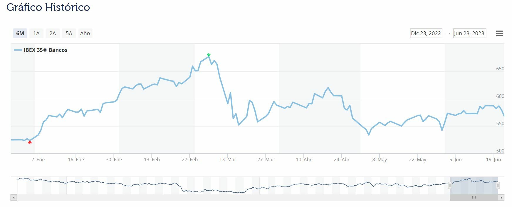 Ibex bancos evolución anual del indicador