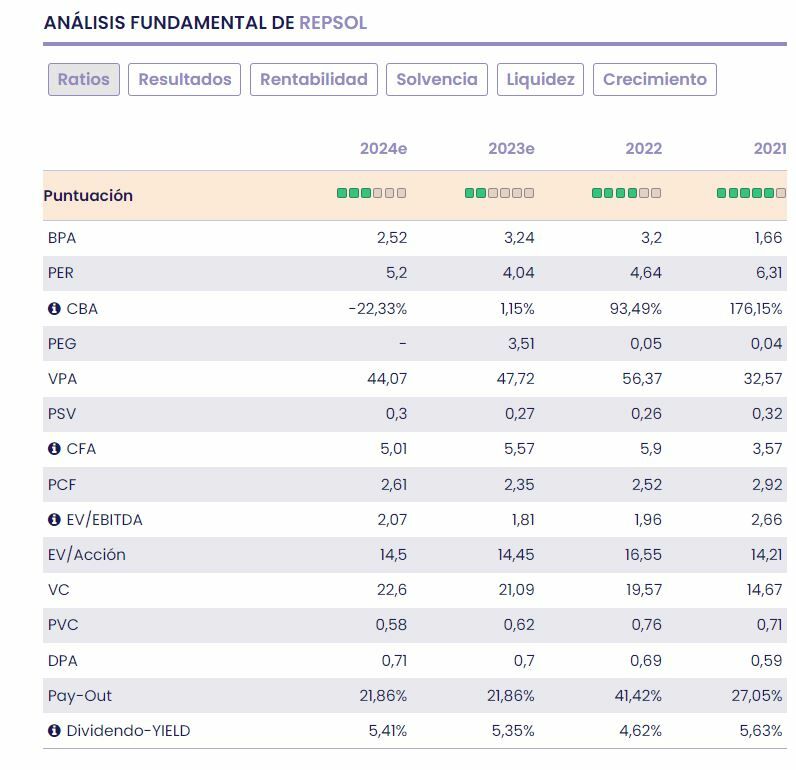 Repsol fundamentales del valor 