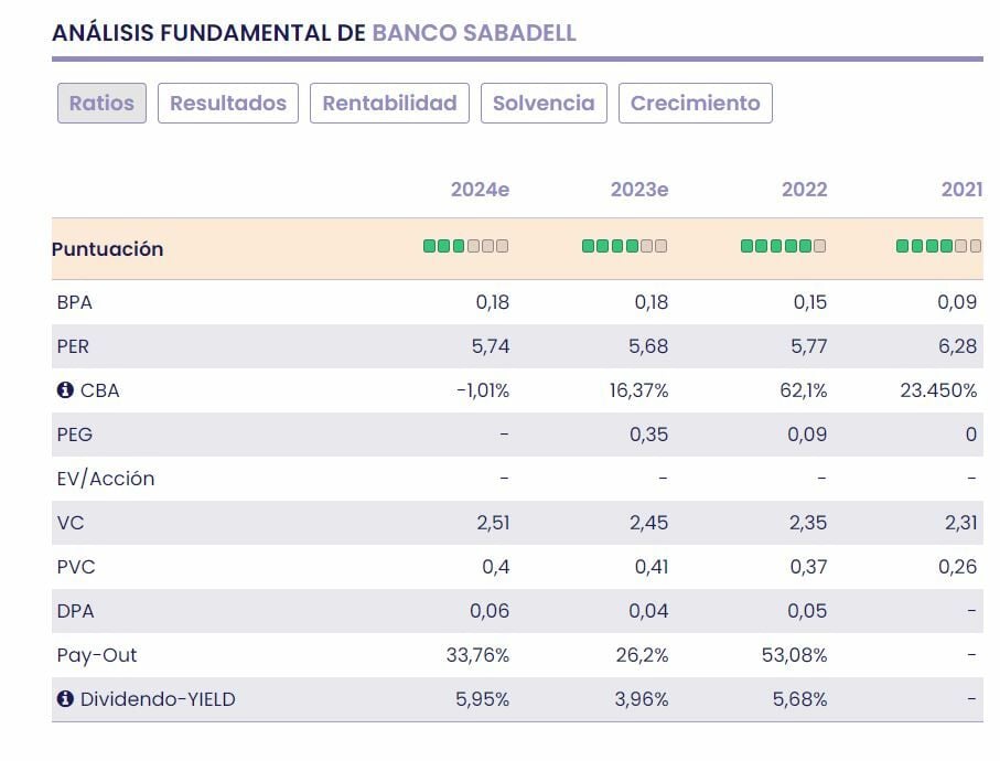 Banco Sabadell fundamentales del valor 