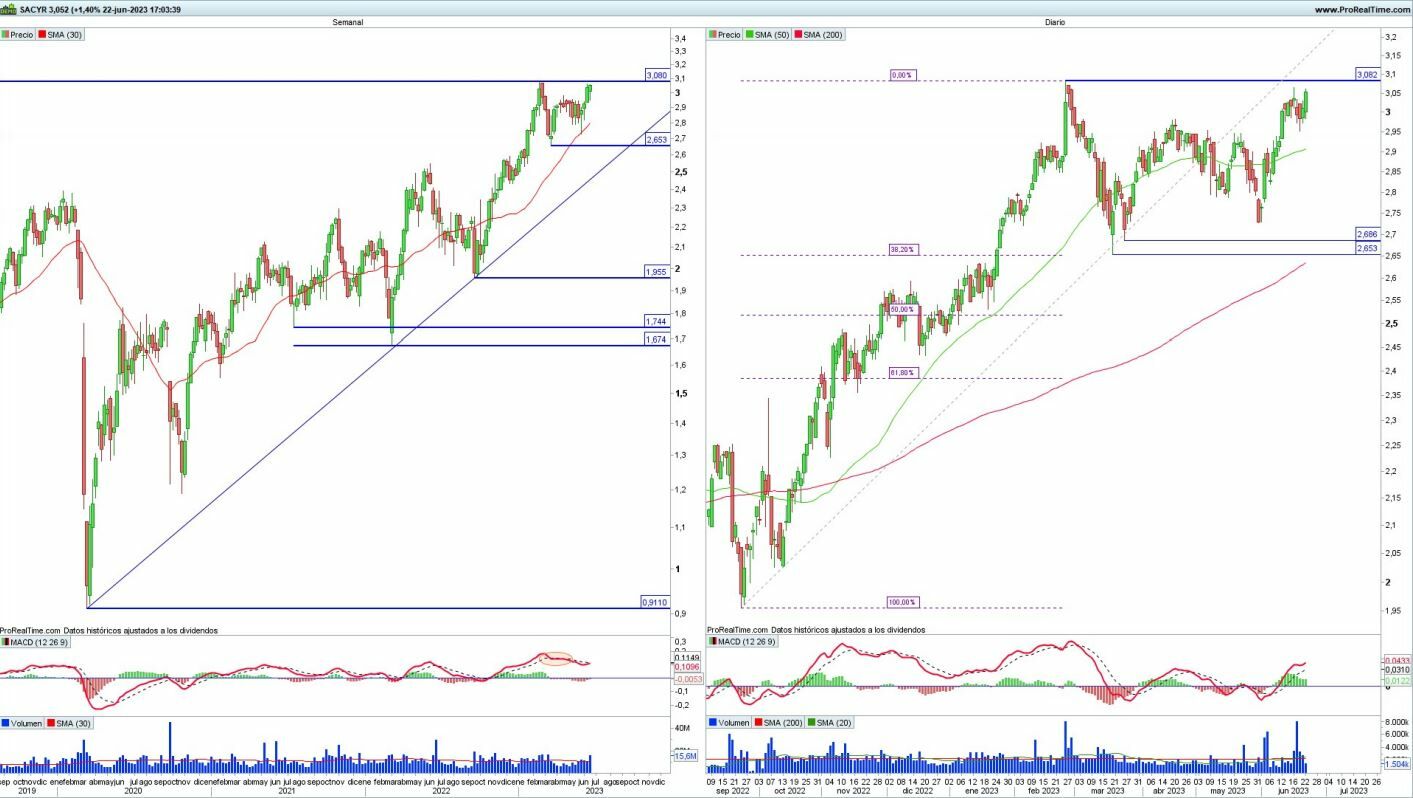 Sacyr análisis técnico del valor 