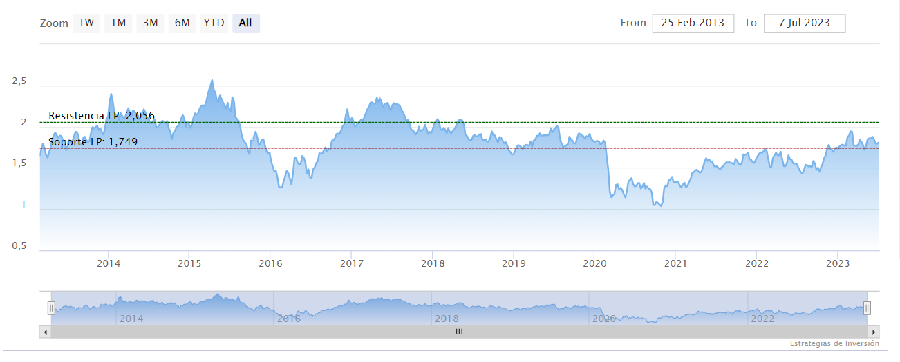 Mapfre como inversión a largo, por valor y por precio