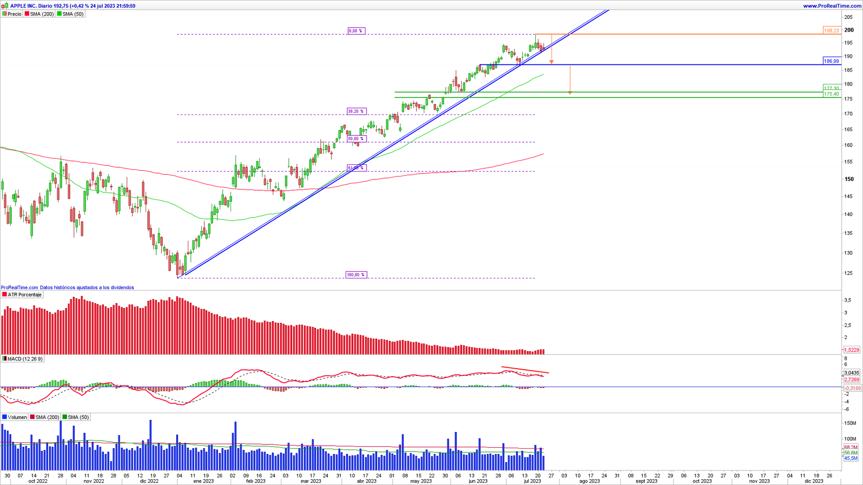 Gráfico diario de Apple (AAPL)