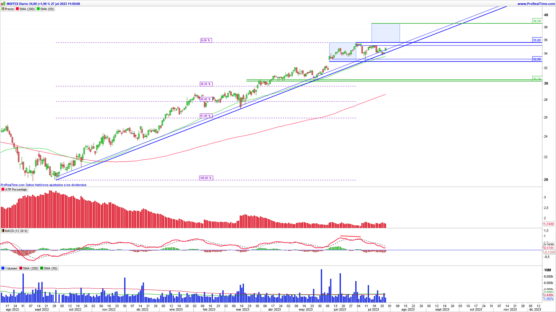 Gráfico diario de Inditex (ITX)