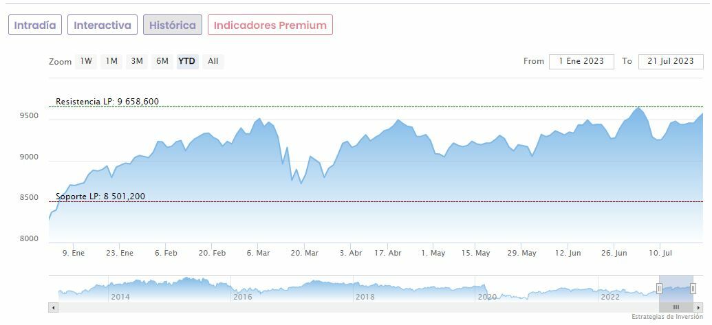 Los Sectores Más Rentables Para Invertir En Bolsa El Resto Del Año Estrategias De Inversión 5216