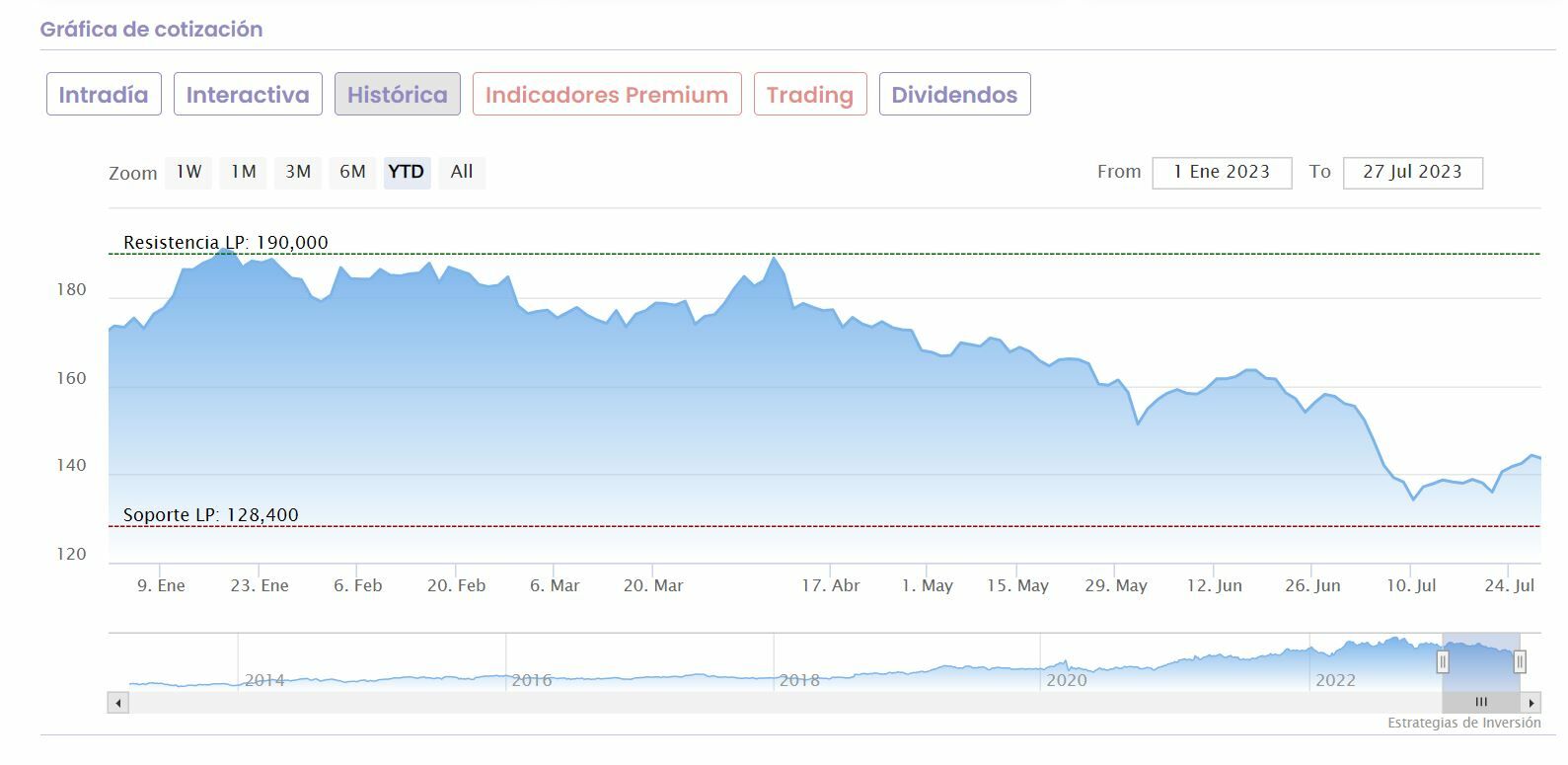 Acciona cotización anual del valor 