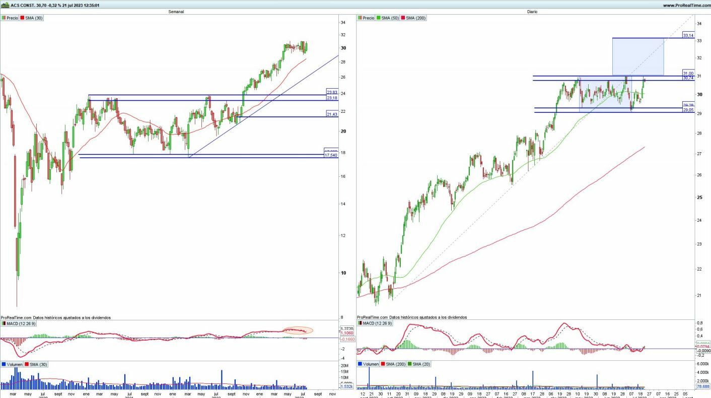 ACS análisis técnico del valor 