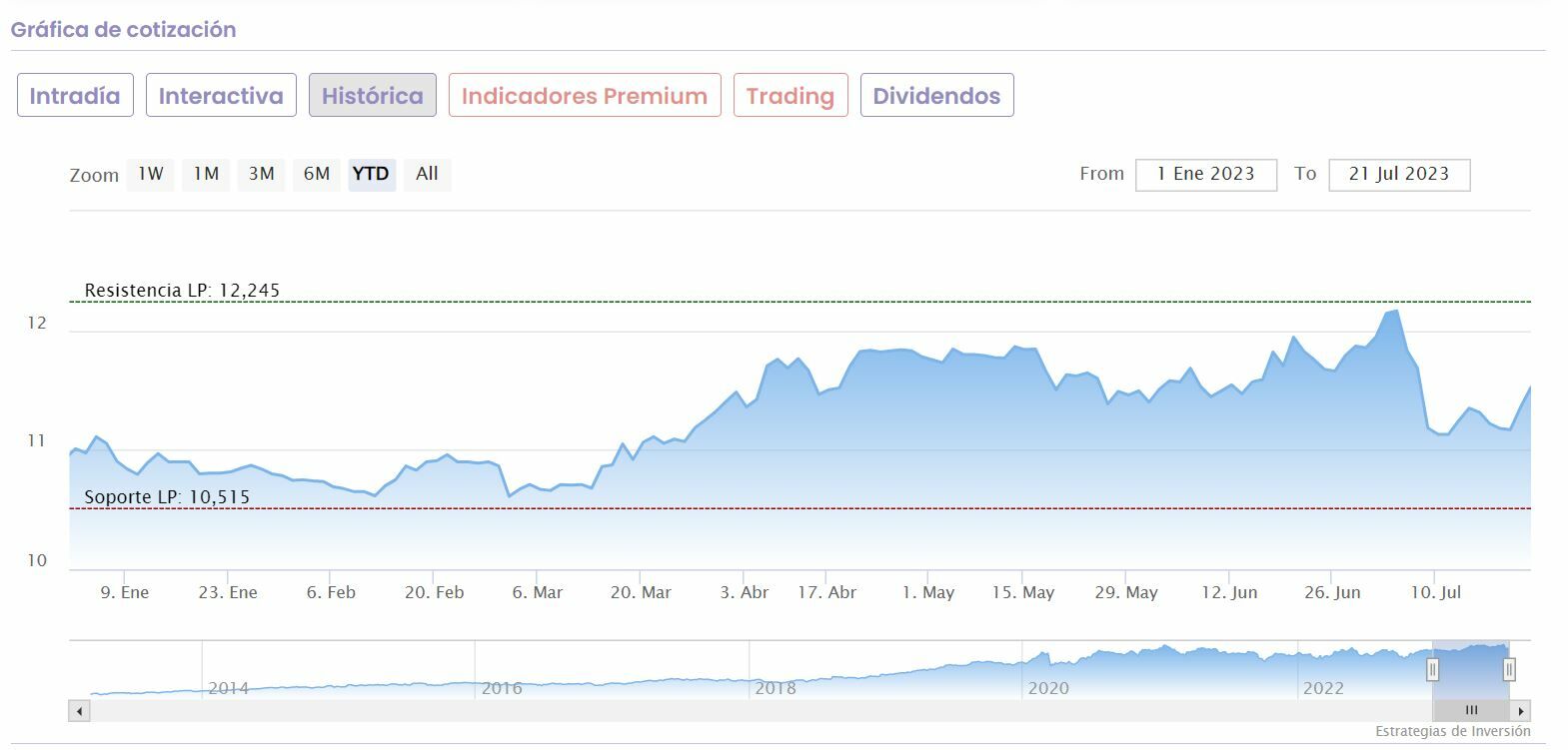 Iberdrola cotización anual del valor 