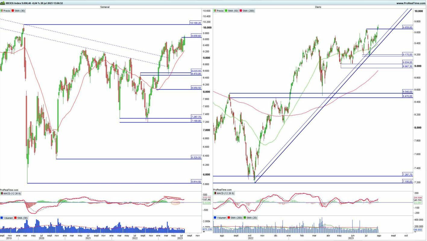 Ibex 35 análisis técnico del indicador 