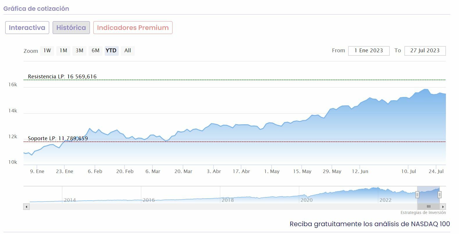 Nasdaq cotización anual del indicador selectivo de 100 valores