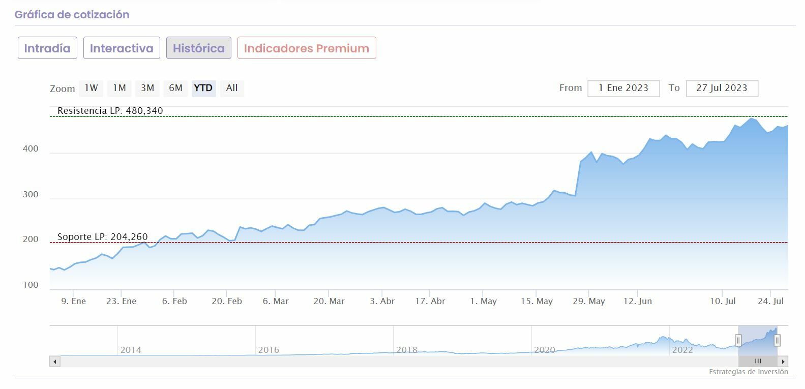 Nvidia cotización anual el valor 