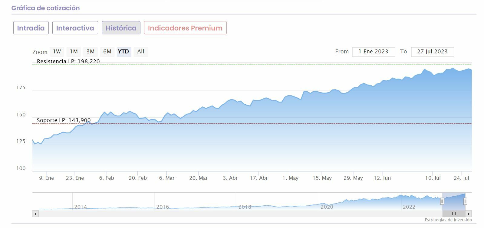 Apple cotización anual del valor 