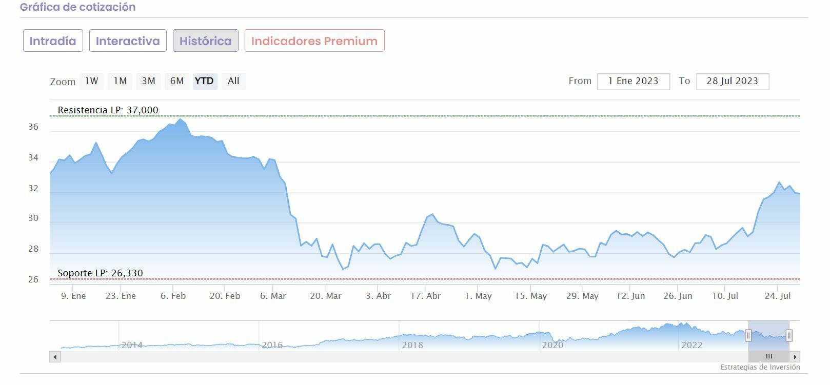 Bank of America cotización anual del valor