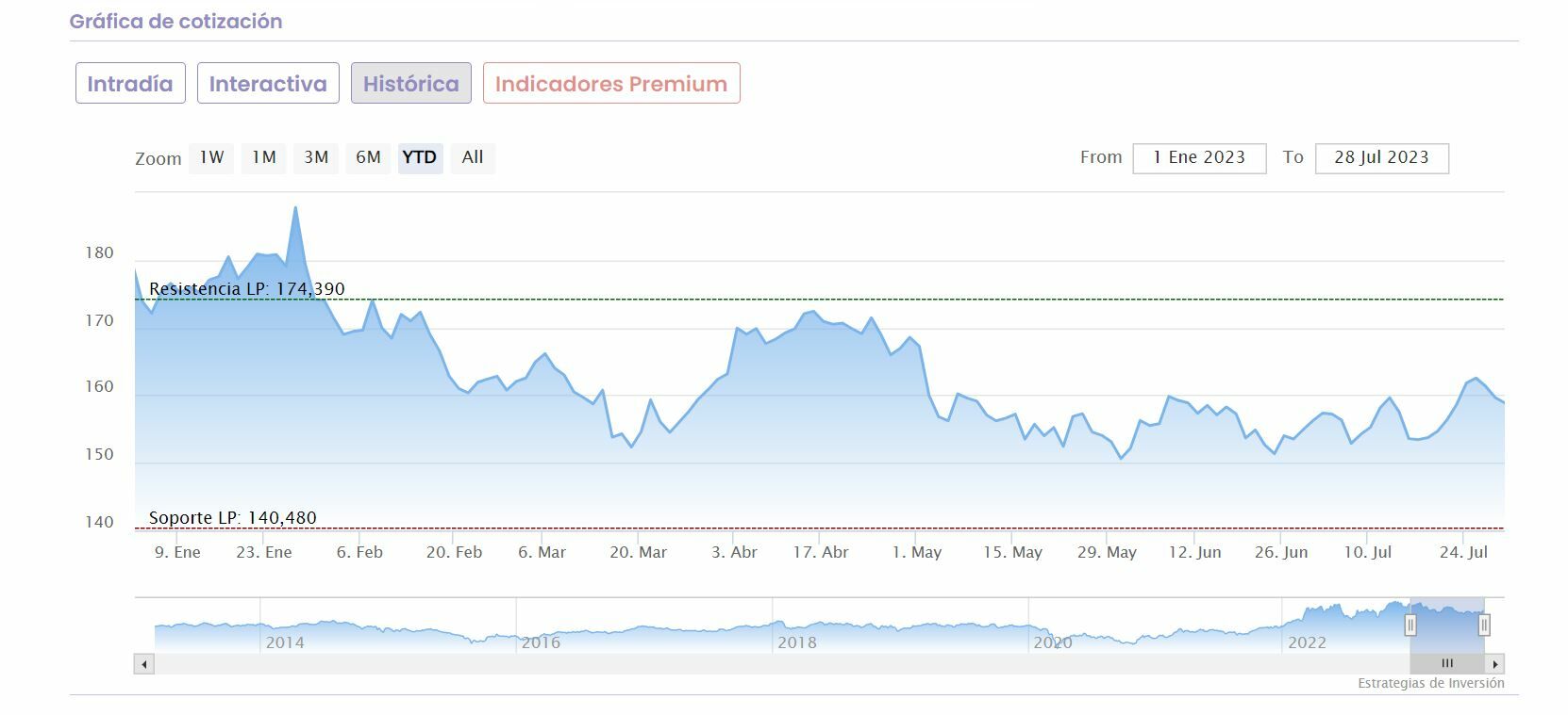 Chevron cotización anual del valor 