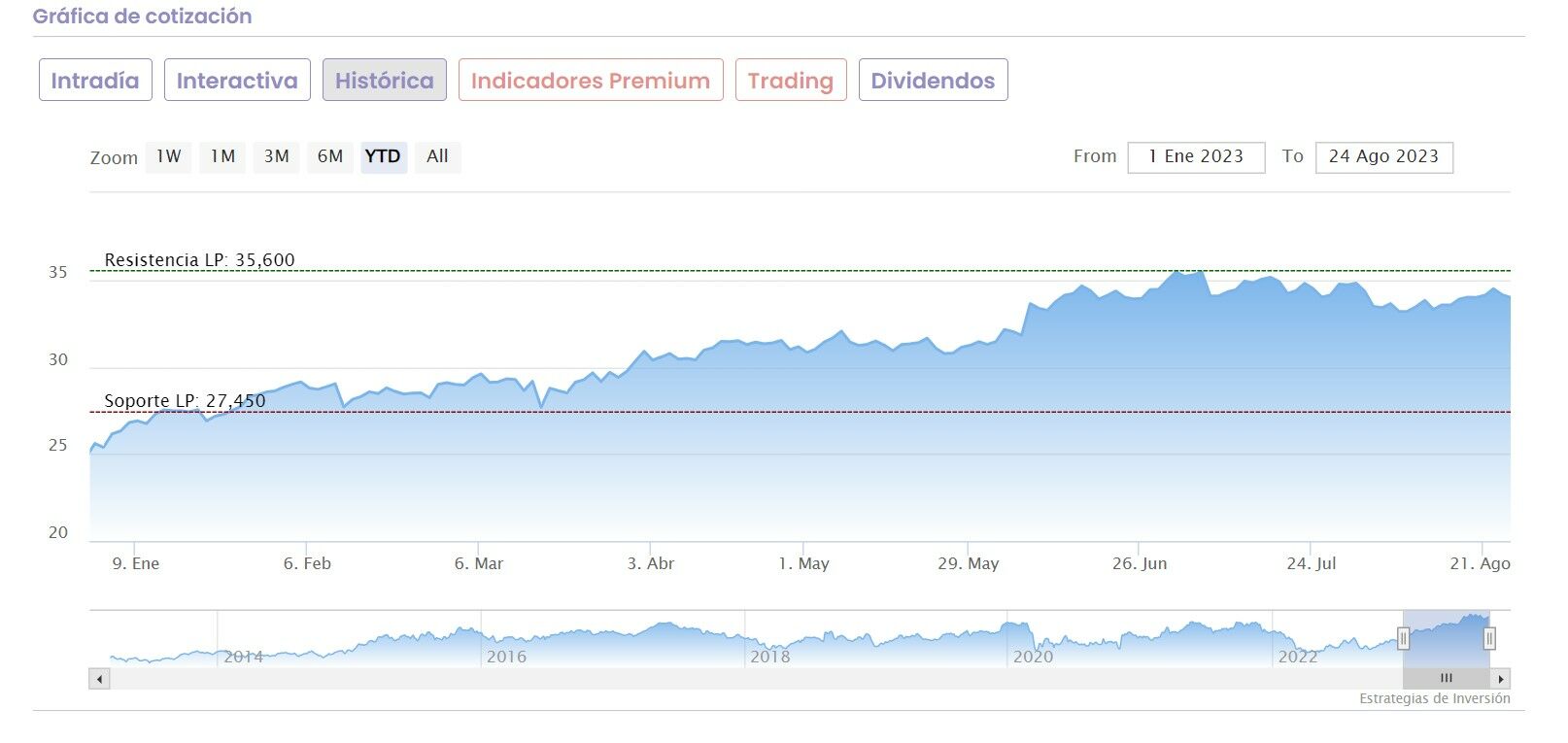 Inditex cotización anual del valor 