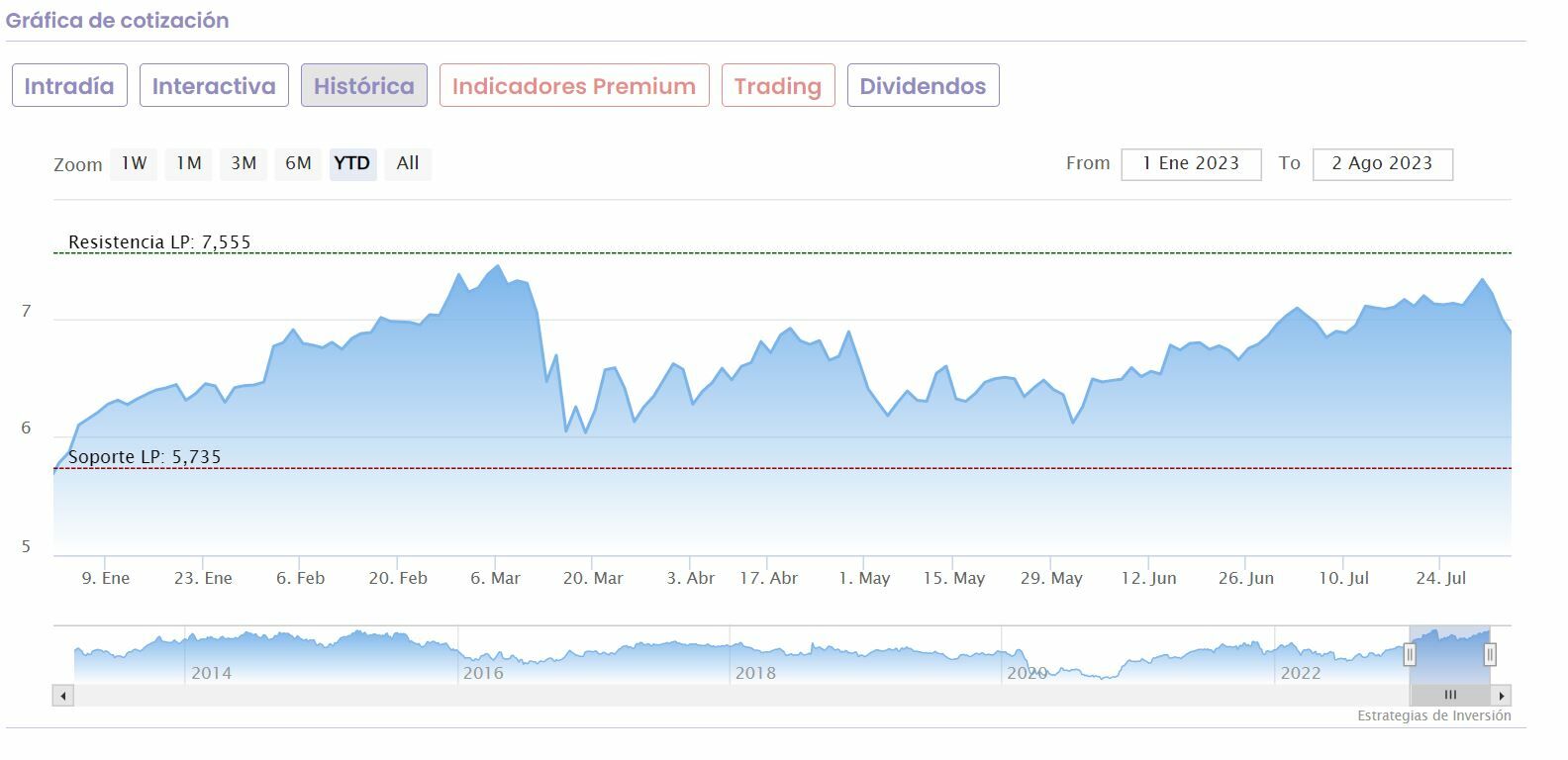 BBVA cotización anual del valor