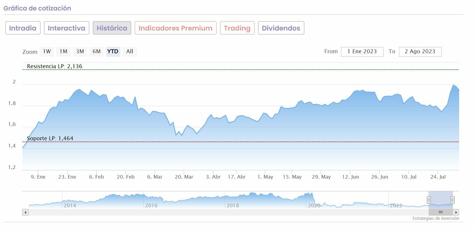 IAG cotización anual del valor