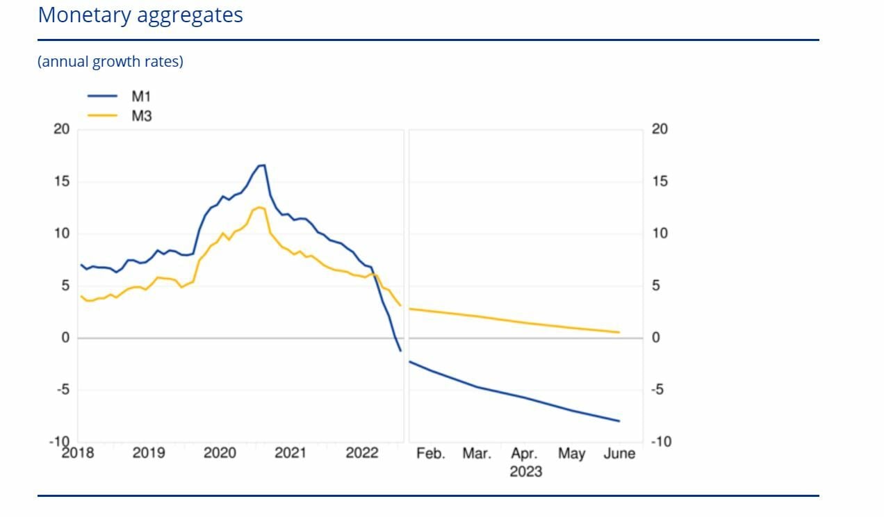 Agregados monetarios del BCE M1 y M3 en la eurozona