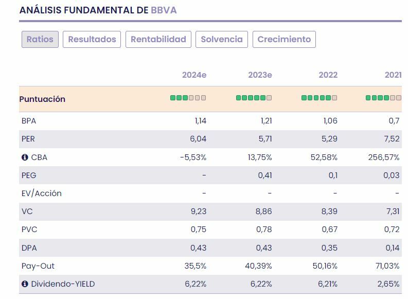 BBVA fundamentales del valor 