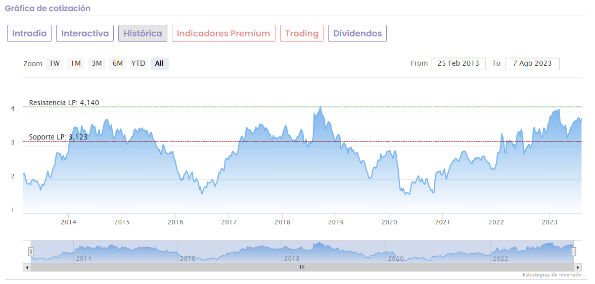 Revisamos valoración de Caixabank