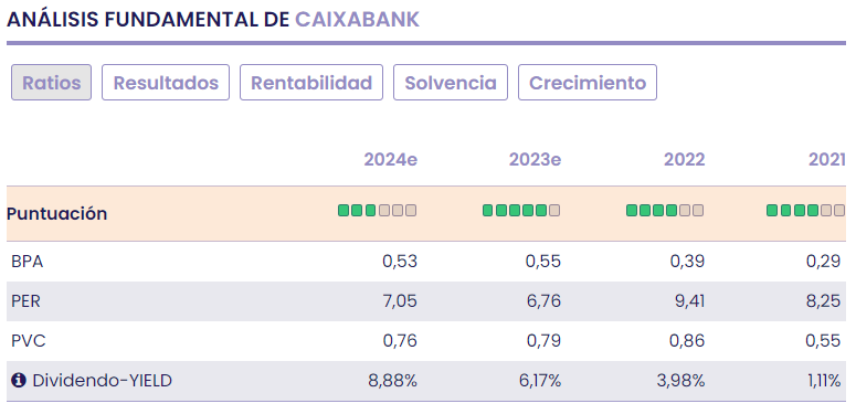 Revisamos valoración de Caixabank