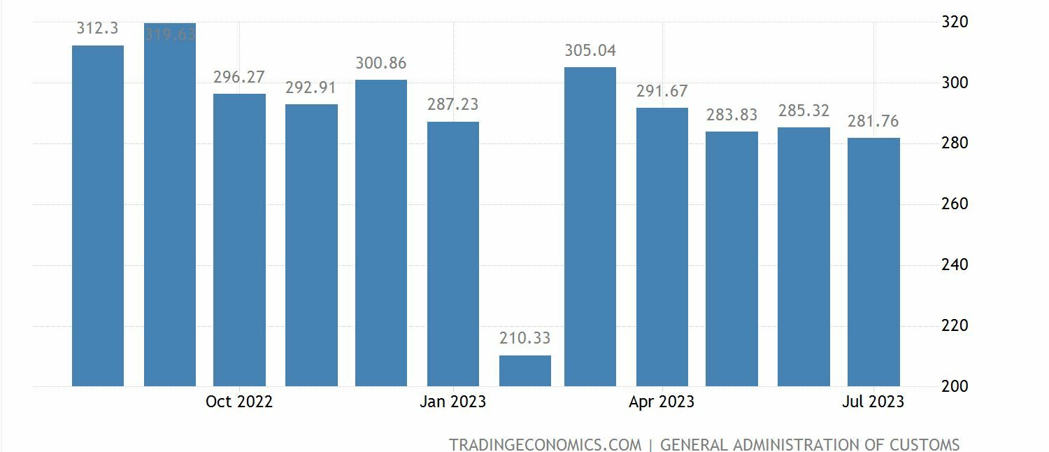 China niveles de sus exportaciones en el último mes