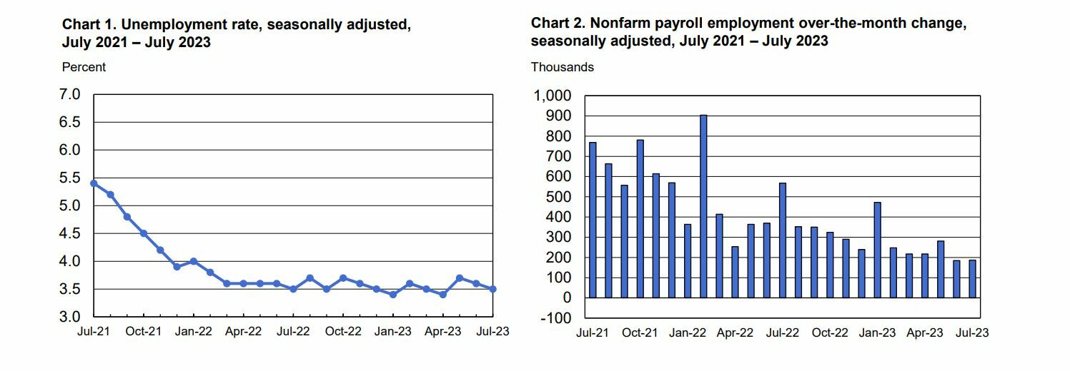 Informe de empleo de julio en Estados Unidos