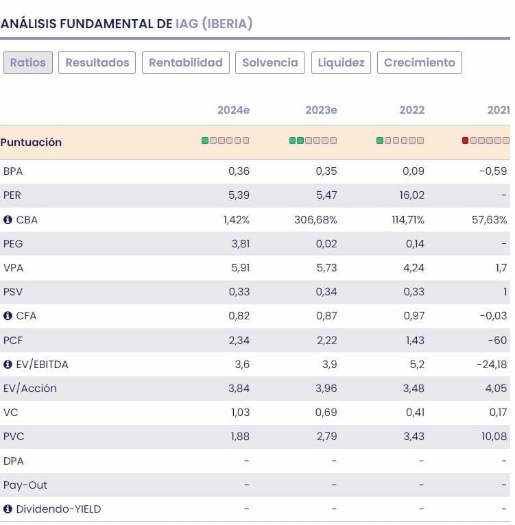 IAG fundamentales del valor 