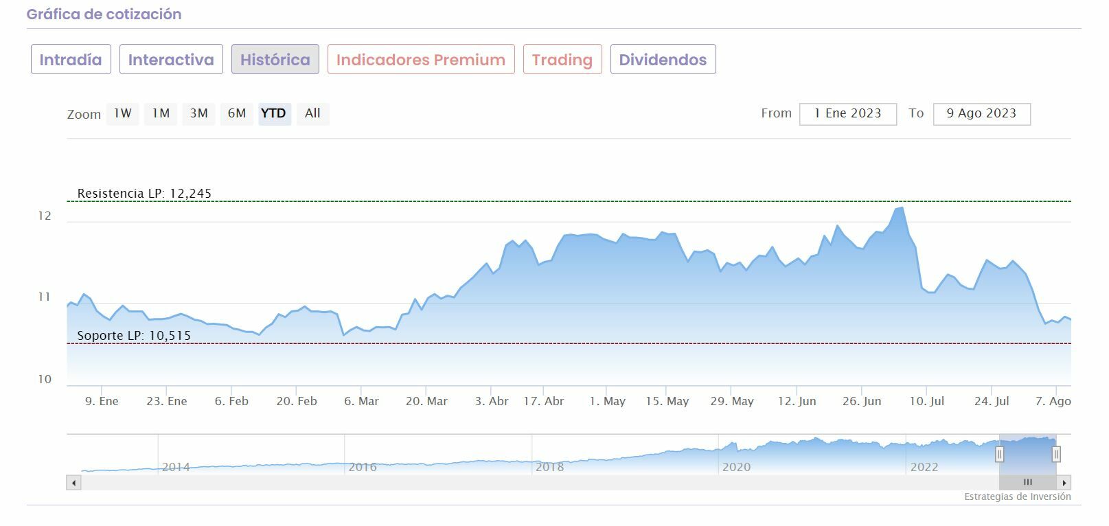 Iberdrola cotización anual del valor 