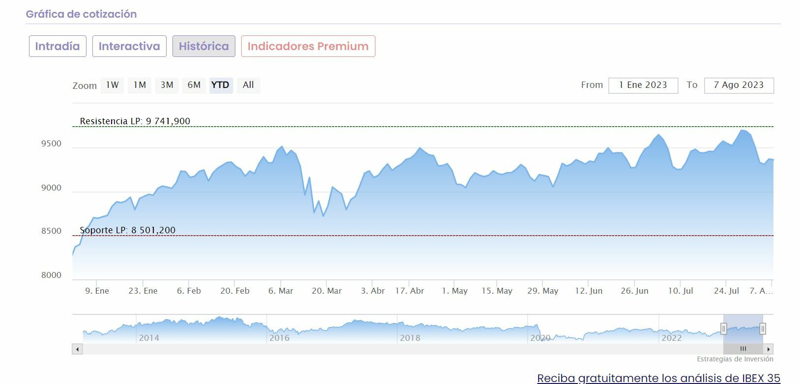 Ibex 35 cotización anual del indicador